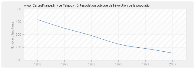 Le Falgoux : Interpolation cubique de l'évolution de la population